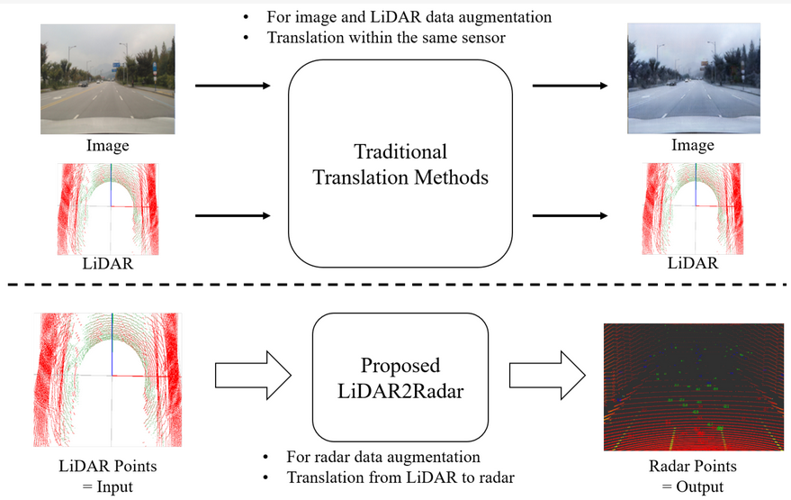 Sensors_MDPI's tweet image. LiDAR-to-Radar Translation Based on Voxel Feature Extraction Module for Radar Data Augmentation
mdpi.com/1424-8220/24/2…
#radar_data_augmentation  #autonomous_driving