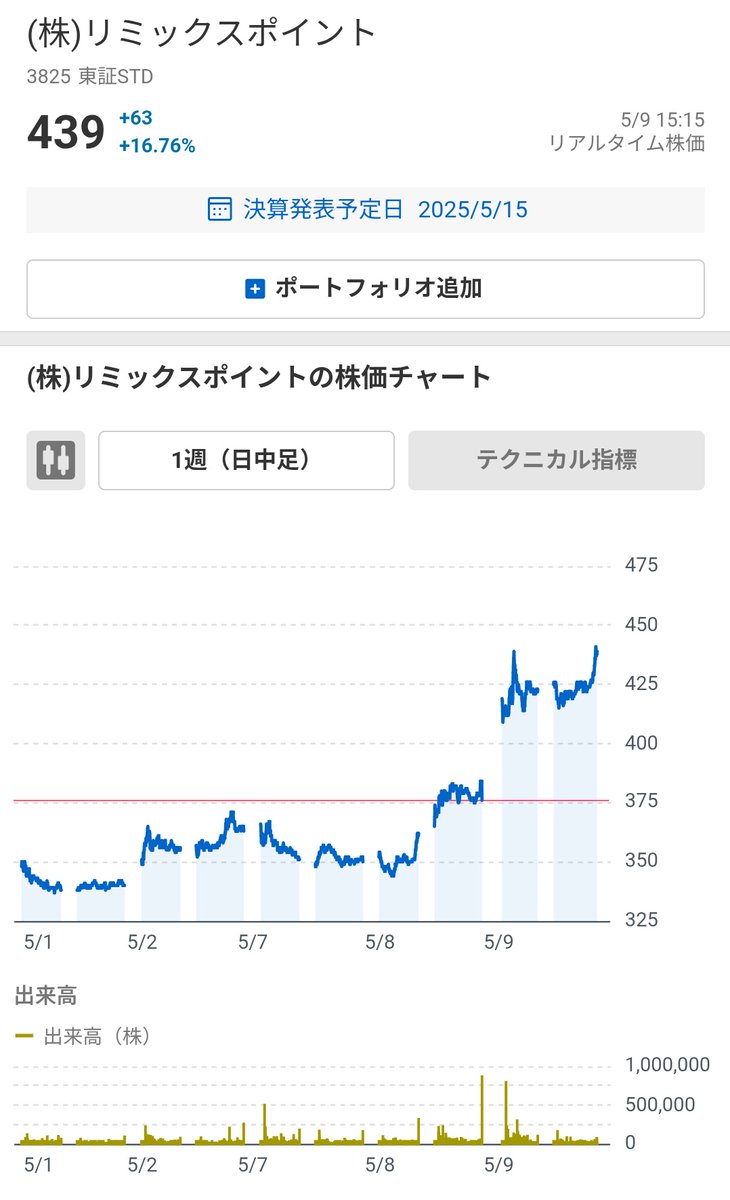 黙ってましたけど、実はリミックスポイント の株、高値掴みしてナンピンして取得価額下げてたら2100株も持ってて全然あがる気配無くて4月は死んだ顔してたんですが、ビットコインがまた上昇気流に乗ったのと一緒に リミックスポイントも上がってて救われそうで泣きそう ...