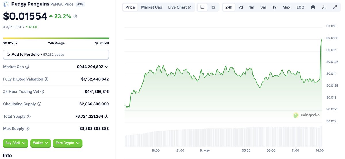 CoinGecko (@coingecko) on Twitter photo JUST IN: $PENGU is up 23.2% on the day after <a href="/Official_Upbit/">Upbit Korea</a>'s announcement to list the token. JUST IN: $PENGU is up 23.2% on the day after <a href="/Official_Upbit/">Upbit Korea</a>'s announcement to list the token.