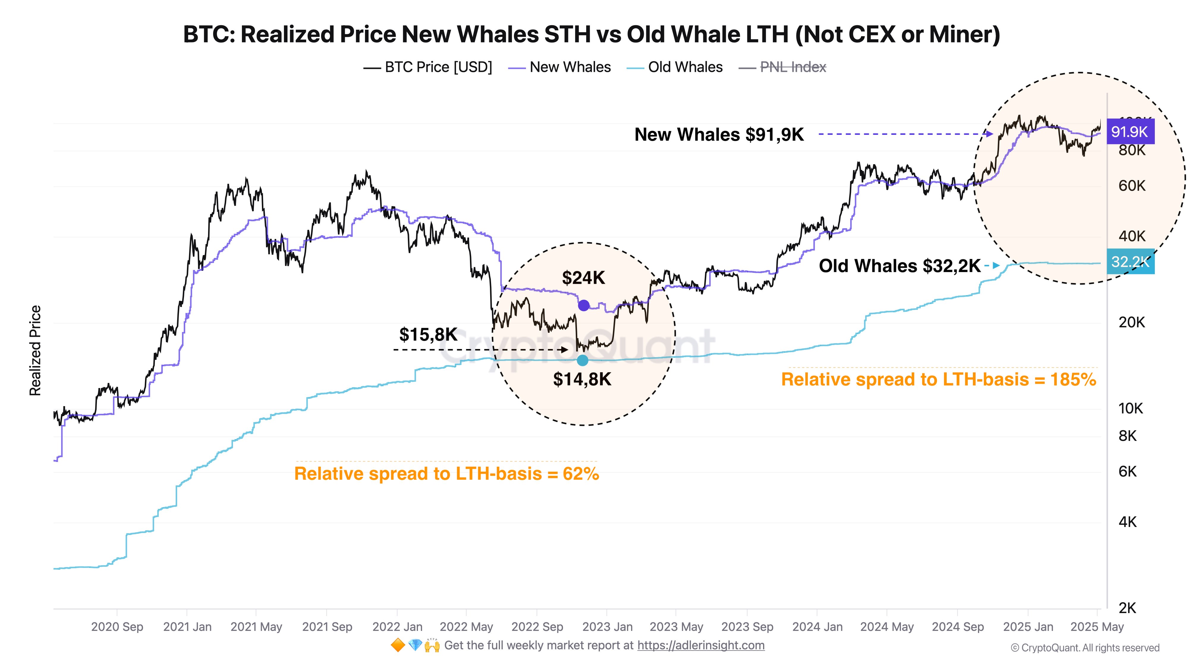 Bitcoin Realized Price