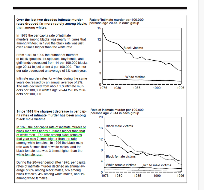 DrRober60728667's tweet photo. 🃏 Welcome to the Punchline:
Exposing the Lie the Progressives, Democrats and Progressive Keep Pushing

You were told Black men were the threat.

You were told they were the face of violence, of chaos, of danger in the home.

But the data laughs. Loudly. Bitterly.
Because here’s what the cold numbers say between the lines:

🩸 Black men have made the steepest, most dramatic drop in intimate partner violence of ANY group.

Not white men. 
Not white women. 
Not even Black women.
 
BLACK MEN

🎭 Let’s Paint the Scene:
1976:

Black male intimate murder rates? 19x higher than white men.
Black women? 7x higher than white women.

Everyone is bleeding. 
Everyone’s hurting. 
And the system?

It loves it that way.

1996:

Black men slashed their rates by over 8x.
Black women? Cut by over 3x.
White folks? Still chillin’—barely moved the needle

You know what that means?

While they pointed fingers and spun feminist narratives of savage patriarchy aimed squarely at Black men…

Black men were doing the work.
Quietly. Painfully. Without applause.

No grants.
No empowerment hashtags.
No Oprah segments.
 Just graves. Regret. And a vow not to pass on the trauma.

📉 What the Chart Really Says:

1. Black men changed.
They did the healing. They dropped the blade.
 But no one changed the story.

2. The system needs the violent Black male trope.
Not because it’s true—but because it’s useful.
Useful to justify surveillance. Prisons. Policy.
Even useful to fuel a certain brand of feminism.

3. White male violence stayed mostly flat—but they’re still not the focus of fear in intimate partner violence conversations.
Why? Because that doesn’t fit the narrative of the “gentle, competent white man” vs “dangerous, impulsive Black brute.”

🤡 So What Does This Mean for the Feminist Narrative?

If feminism—real feminism—was about truth and liberation for everyone,
then this chart would be a headline.
Not a footnote.

But it hurts the narrative, doesn’t it?

Because it says the group most vilified—Black men—have been doing the most work.

While the most privileged—white men—barely moved.
And yet they’re still the presumed standard of safety.

🕯 Final Thought:
The revolution isn’t stalled because people don’t want to change.
It’s stalled because power can’t profit off your healing.

So they bury the graphs.
Ignore the numbers.

Tell the same old bedtime stories...
about monsters in hoodies and saviors in suits.
But the Rabbit’s here now.
In diving gear.
With charts soaked in the blood of truth.
And we’re not letting anyone off the hook.

-R
Deep Dive Dialogues