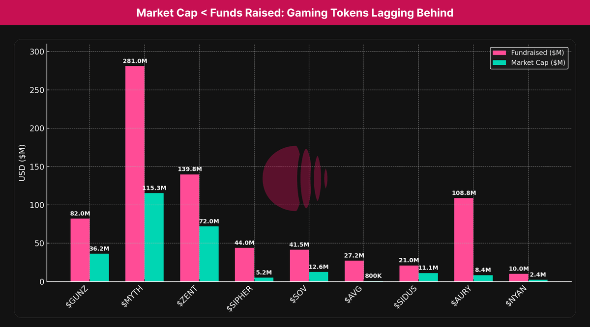 Tokenomist_ai's tweet photo. 🎮 Gaming Tokens: Raised Millions, Now Worth Pennies ?

A brutal truth for Web3 gaming market caps are collapsing far below what projects raised. Here's a breakdown 👇 https://t.co/0RXf4dE2zC