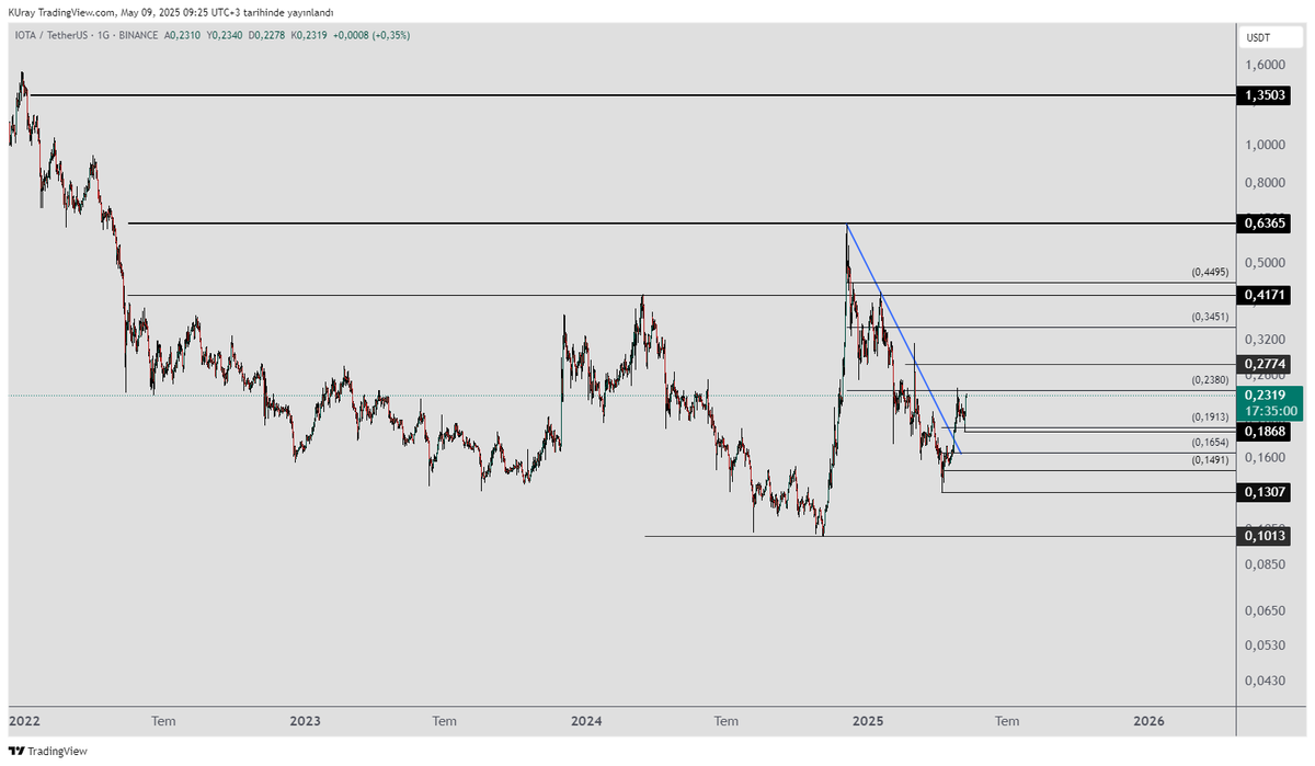 #iota günlükte mavi düşeni kırdıktan sonra 0,2380 nin direnç olduğunu söylemiştik. Tam beklediğimiz gibi dirençten ret yedi ve ilk destek bölgesi olan 0,19 dan alıcı buldu. 
0,1868 altı gün kapanışı stoplu takip edilebilir. 0,238o üzerinde kapanışlarda üst dirençleri deneyebilir.
