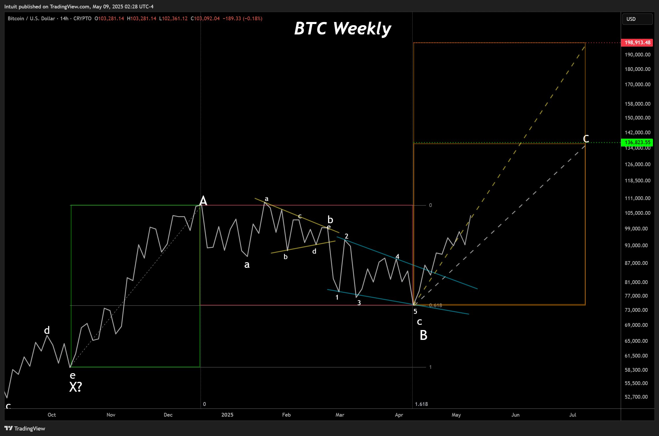 Bitcoin Following Yellow Trendline Intuit Trading