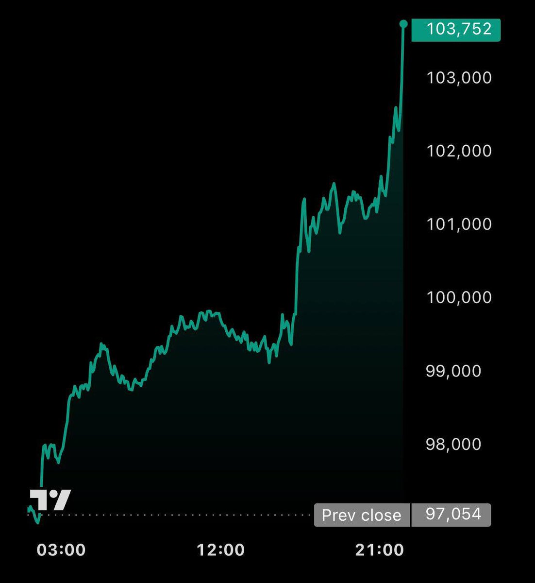 LayerOneLf's tweet image. #BTC has massive pump 

Hope we will not more going less thn 100k
Yep?&amp;gt;