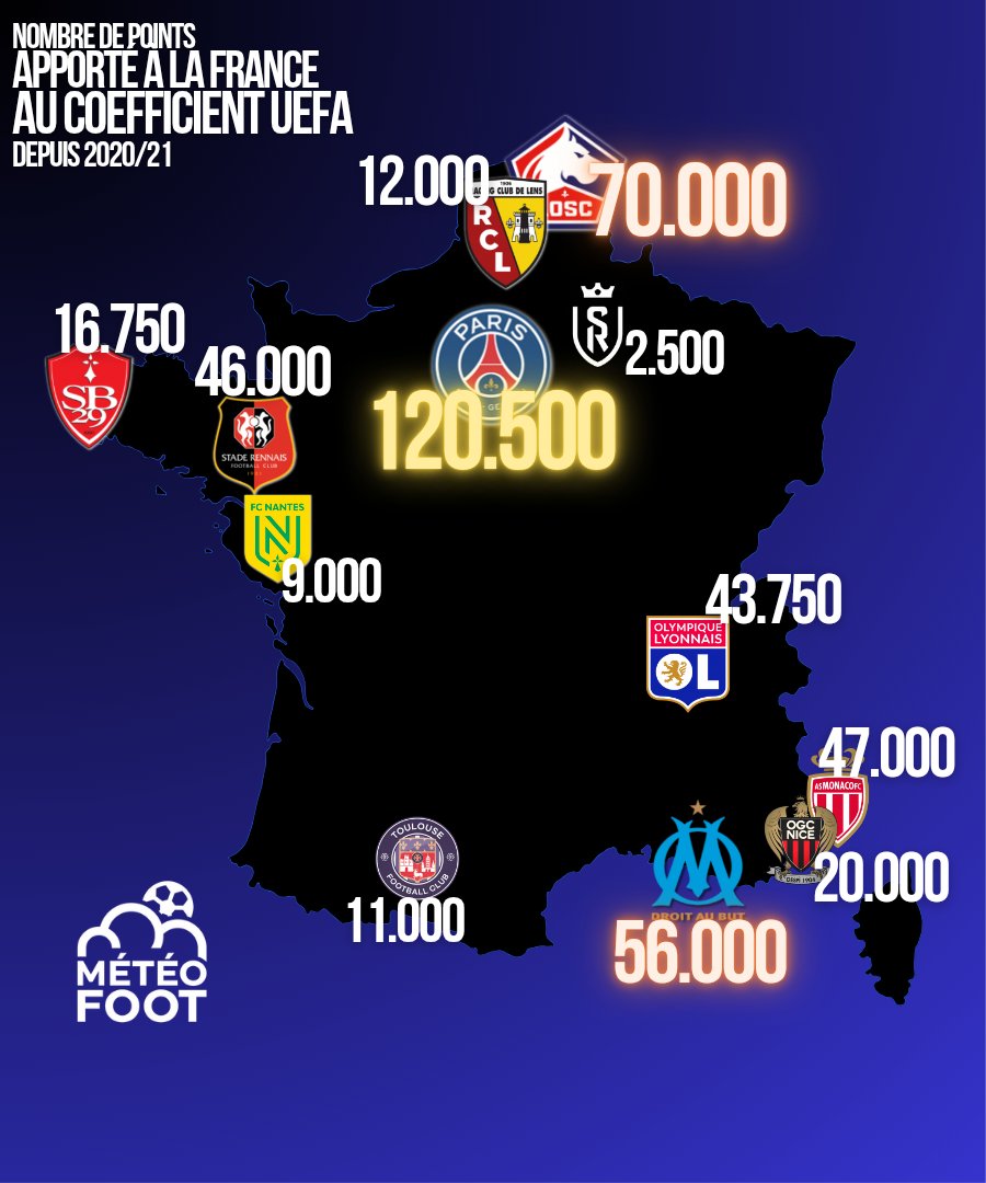 MeteoFootMaps's tweet photo. ✨️ Le PSG est notre GROSSE LOCOMOTIVE mais le LOSC AUSSI..!

➡️ Voici la carte des points APPORTÉ à la France au coefficient UEFA par les clubs français depuis 2020/21 !

@Statsdufoot

#Ligue1 #PSGARS https://t.co/8zIIbp4piP
