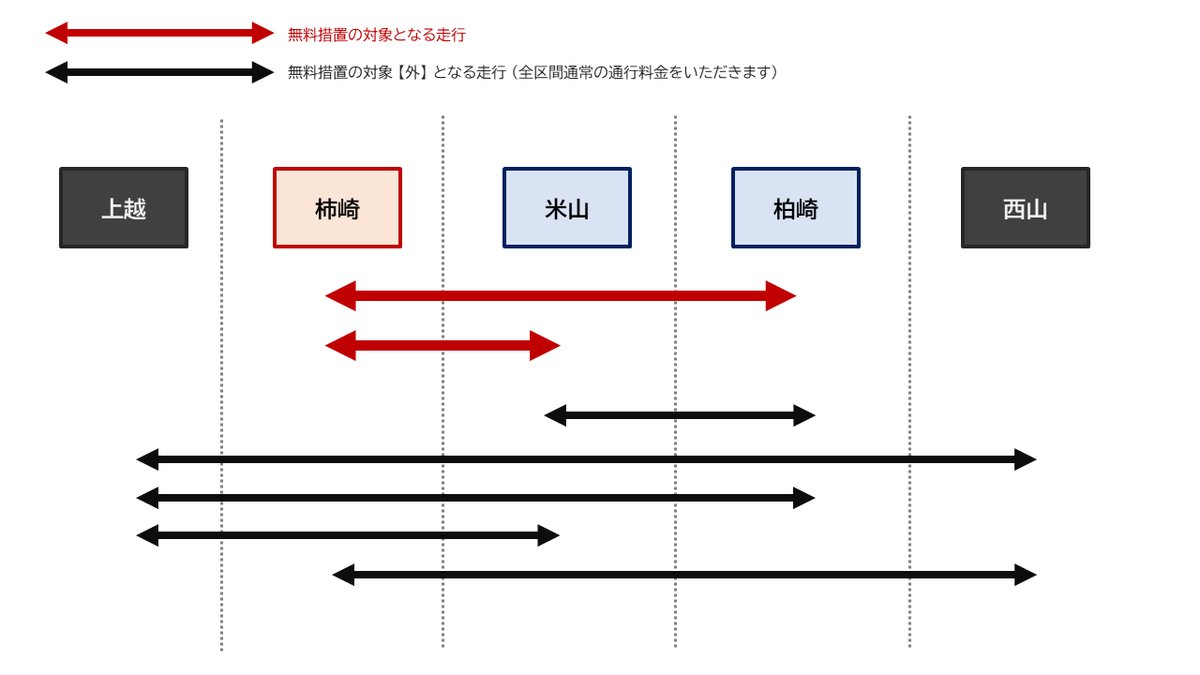 E8 北陸道の一部無料措置について】 国道8号の通行止めに伴い、下記