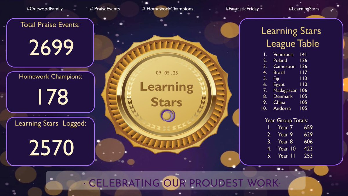 Huge well done to all our students for their amazing efforts this week – especially Year 11 as they power through their exam prep! 🇻🇪 Venezuela came out on top of the leaderboard for the second week running with a brilliant 141 stars! 🌟👏 
#TeamHaydock #OutwoodFamily #ItsWhoIAm