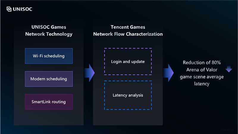 UNISOCTech's tweet image. #UNISOCMiracleGaming 📶 No more lag spikes! Gaming Exclusive Network Solution 1.0 cuts AOV latency by 80% with smarter Wi-Fi, modem &amp;amp; routing tech. Game smooth anywhere! #UNISOC