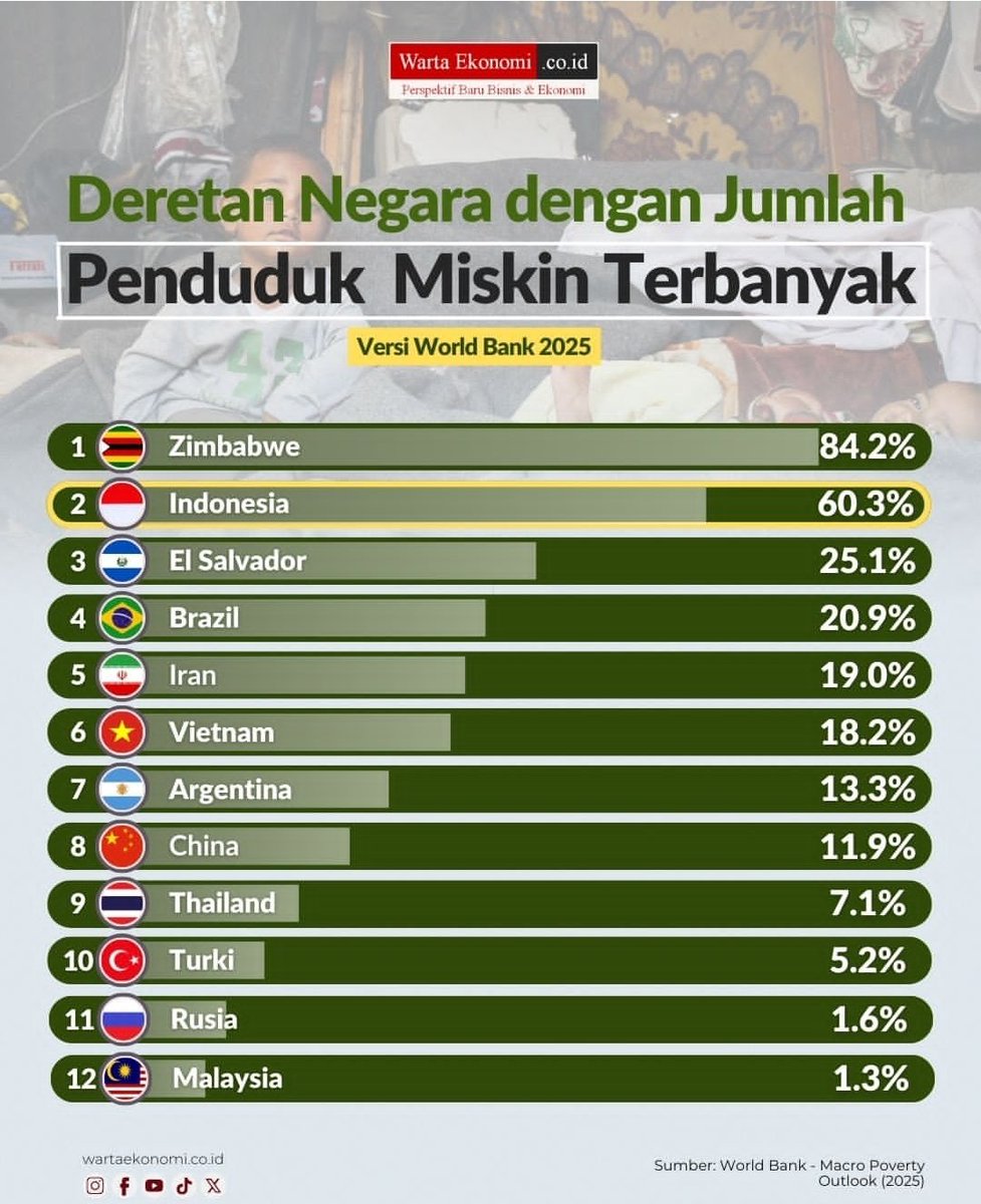 Ini bank Dunia kurang ajar masa Indonesia di urutan kedua.

Yg benar itu perhitungan BPS 😛