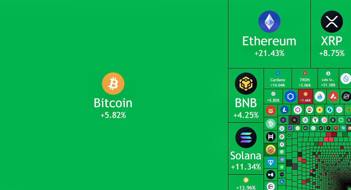 📈 Kripto para piyasasının değeri son 24 saatte büyük bir sıçrama yaparak 235 milyar dolar arttı. Bu, tarihin en büyük günlük kazançlarından biri oldu.
