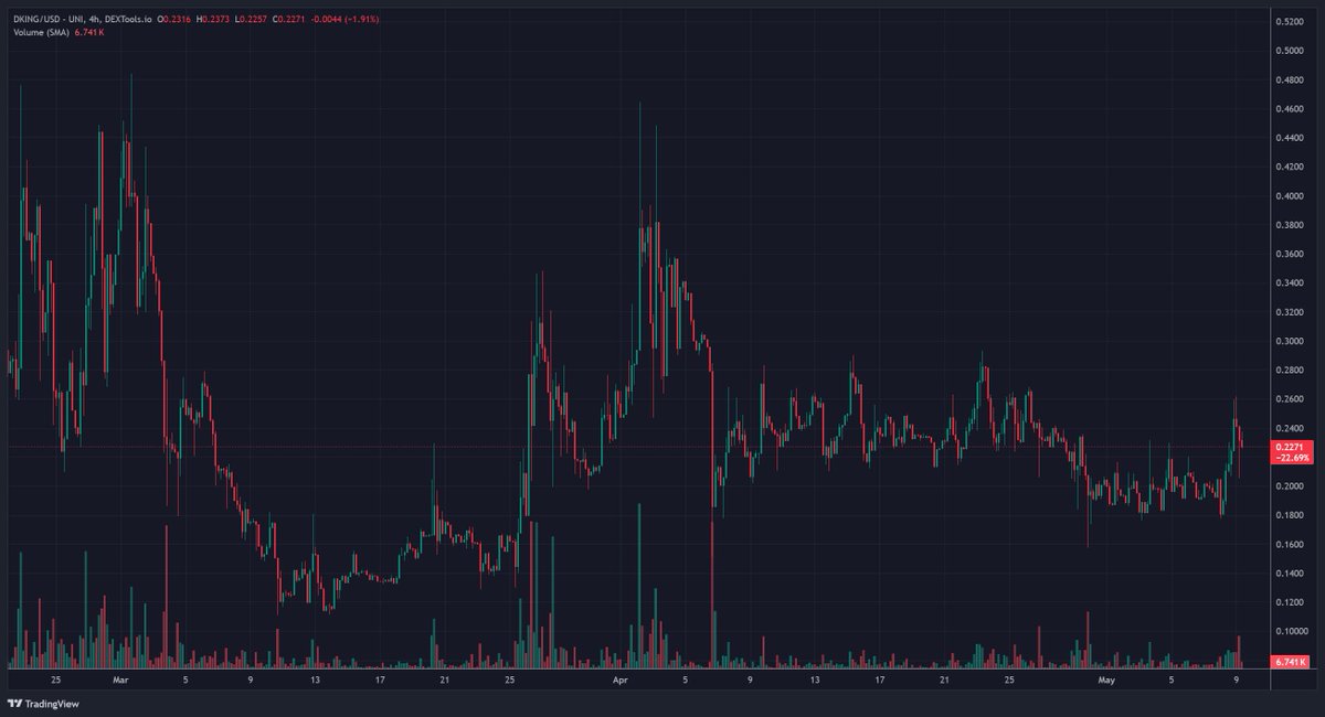$DKING is breaking out!

📷 Market Cap: $4.78M
📷 24h Volume: $117K+
📷 13.76% pump in 24h
📷 Liquidity: $337K
📷 100% Supply Circulating 

📷 Bullish momentum is real. 

🚨Don’t miss the next leg up!  

#DKING #CryptoGems #AltcoinSeason #DeFi #AIseason #100xGems #AI