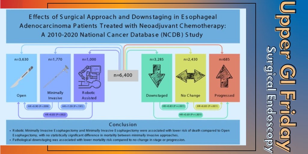New #UpperGIFriday study in Surgical Endoscopy:

In EAC patients treated with nCRT, downstaging = better survival
RAMIE &amp; MIE risk of death vs OE
Based on 2010–2020 NCDB data

🔗 link.springer.com/article/10.100…
🔓 Free for #EAES members: members.eaes.eu

#SurgicalEndoscopy