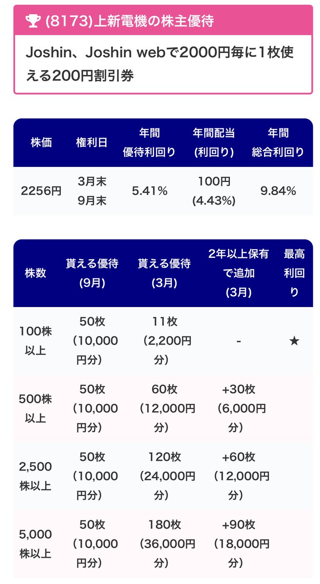 Joshin 株主優待カード 18000円分 ジョーシン 上新電機 Joshin株主ご