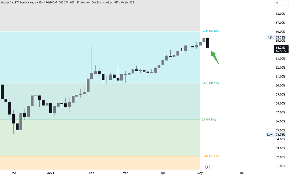 Hepinize günaydın dostlar ☀️

#Bitcoin dominansının sadece şu hareketi yapması ile birlikte altcoinlerin çoğunda %20 ila %50 arası yükselişler yaşandı.

%40 seviyesine düşerse neler olabileceğini az çok tahmin edebiliyorsunuzdur. Önünüze bol bol fırsat çıkacak, kaçan hiçbir şey