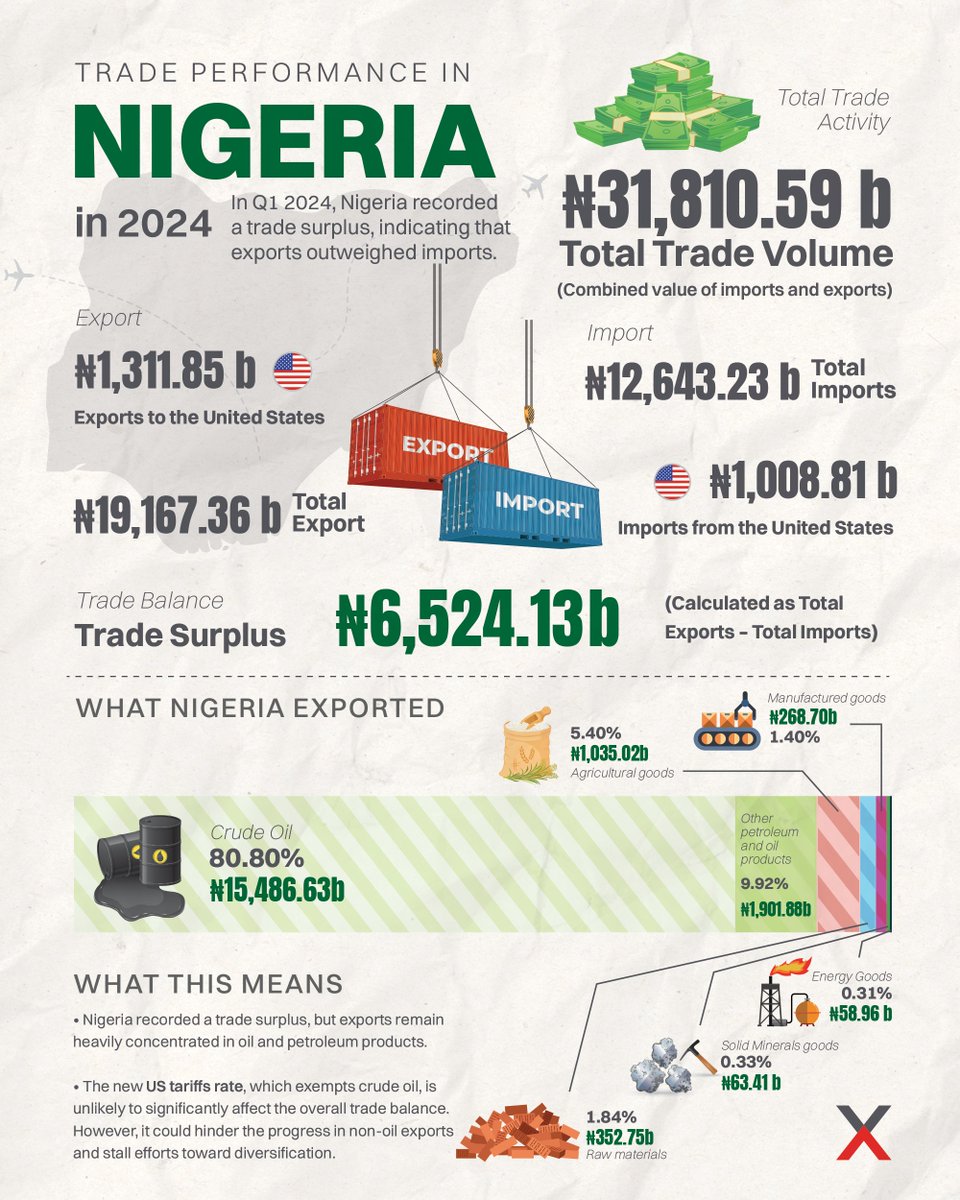 In 2024, Nigeria recorded a notable trade surplus, with exports exceeding imports. However, a closer look shows crude oil exports largely drove this surplus.