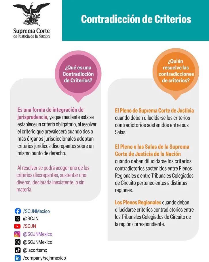El_Lic_mx's tweet photo. 🤔 ¿Sabes qué es una contradicción de criterios?
En el ámbito jurídico, una contradicción de criterios ocurre cuando diferentes tribunales emiten resoluciones distintas sobre un mismo tema legal. Detectarlas y denunciarlas es clave para fortalecer la seguridad jurídica en México. https://t.co/PWTzFPqYHn