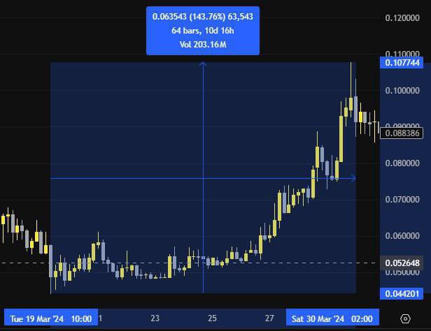 Is the HyperGPT hype coming back?

A year ago we wrote to you about this project and its token $HGPT — this is AI, which Google Cloud accepted into its startup program, which gives benefits to web3 projects, and there was a good hype around the project on this news.
👇