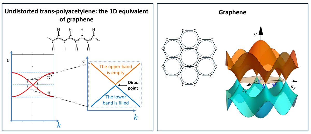 Undistorted trans-polyacetylene: the 1D equivalent of graphene