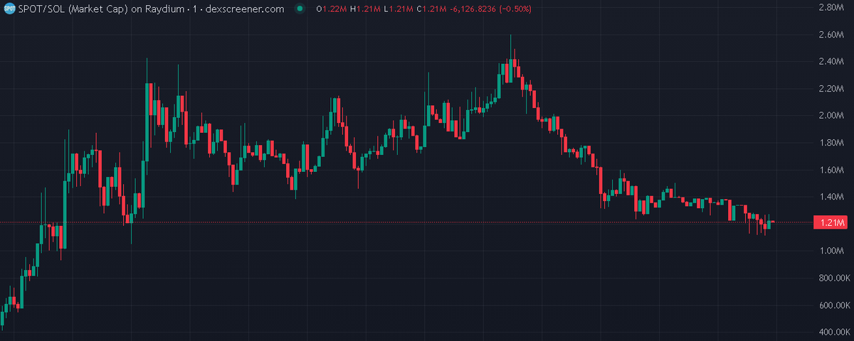 UncleAlphaSOL's tweet photo. 🚀 $SPOT / $SOL
ENTRY : 1.21M
🧬 CA: 8EaFXZtQnAEjviS2ACp12XE4zNwrhGPzXodTy871bonk

🎯 Alpha group: https://t.co/GauNzBYcbI
Not financial advice.

#Crypto #Solana #memecoin #100xGem #DYOR #SPOT #ETH #SOL #TURBOX #TURBOTRADINGBOT #TurboXBot $BTC $ETH $XRP $SOL $BNB $DOGE $ADA $TRX https://t.co/O5KqQvRoRJ