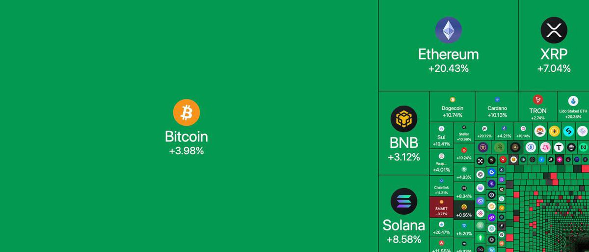 🚨 BREAKING 🚨

THE CRYPTO MARKET HAS ADDED 
$250 BILLION IN LAST 24 HOURS. 

BIGGEST BULL RUN HAS STARTED🔥