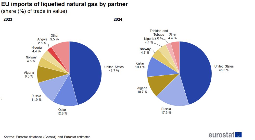 As the US and Russia explore ways to resume Russian gas flows to Europe, <a href="/Reuters/">Reuters</a> reports, <a href="/EU_Commission/">European Commission</a> this week presented its long-awaited plans to sever its remaining energy ties with Moscow. The political message is clear — but will it lead to tangible results? Critics