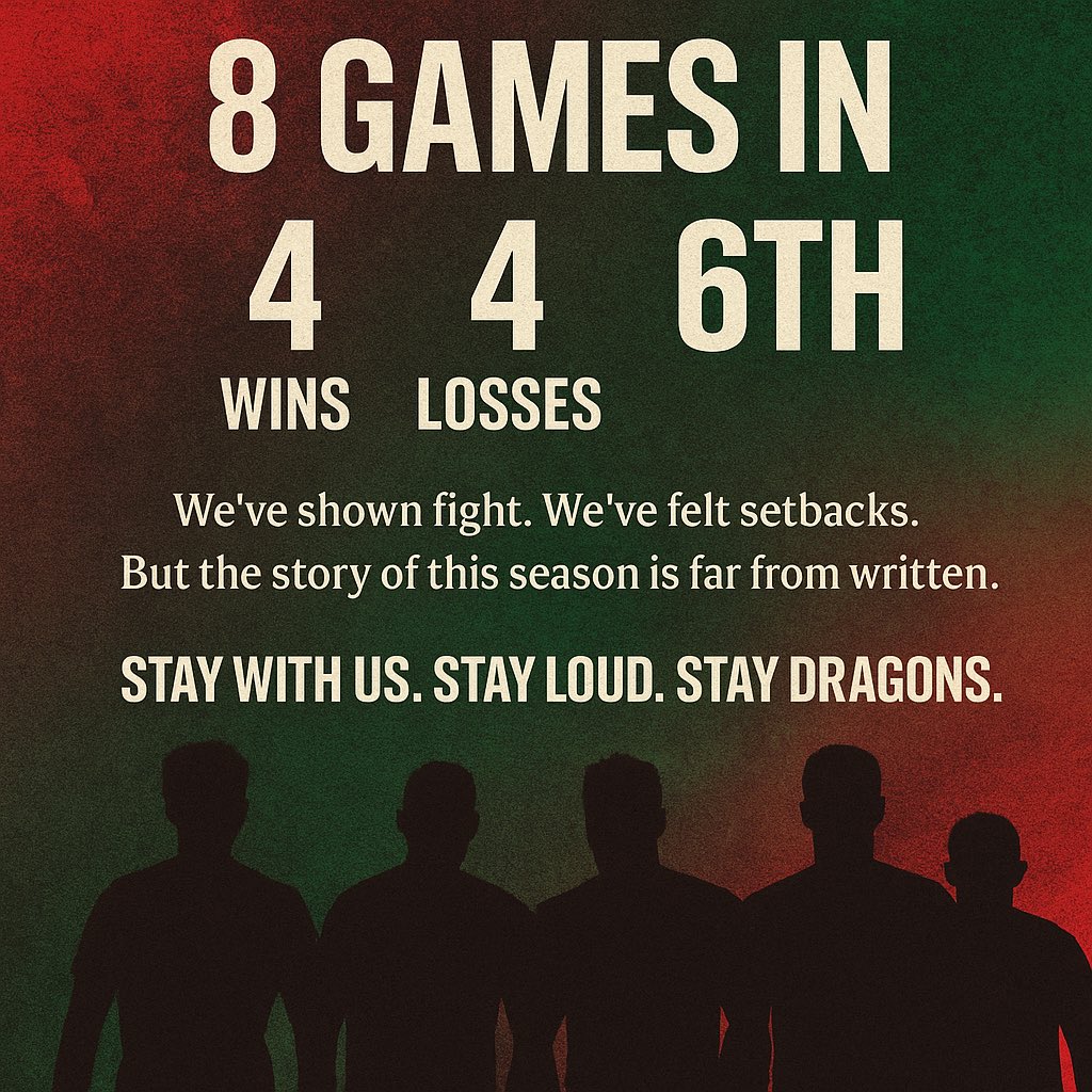 8 games in.
4 wins. 4 losses. Sitting 6th.
We’ve shown fight. We’ve felt setbacks.

But the story of this season is far from written.

We’re building something. And we’re just getting started.
Stay with us. Stay loud. Stay dragons. 🐉
#Hellankrough #WeGoDragons #Season7 #Footium