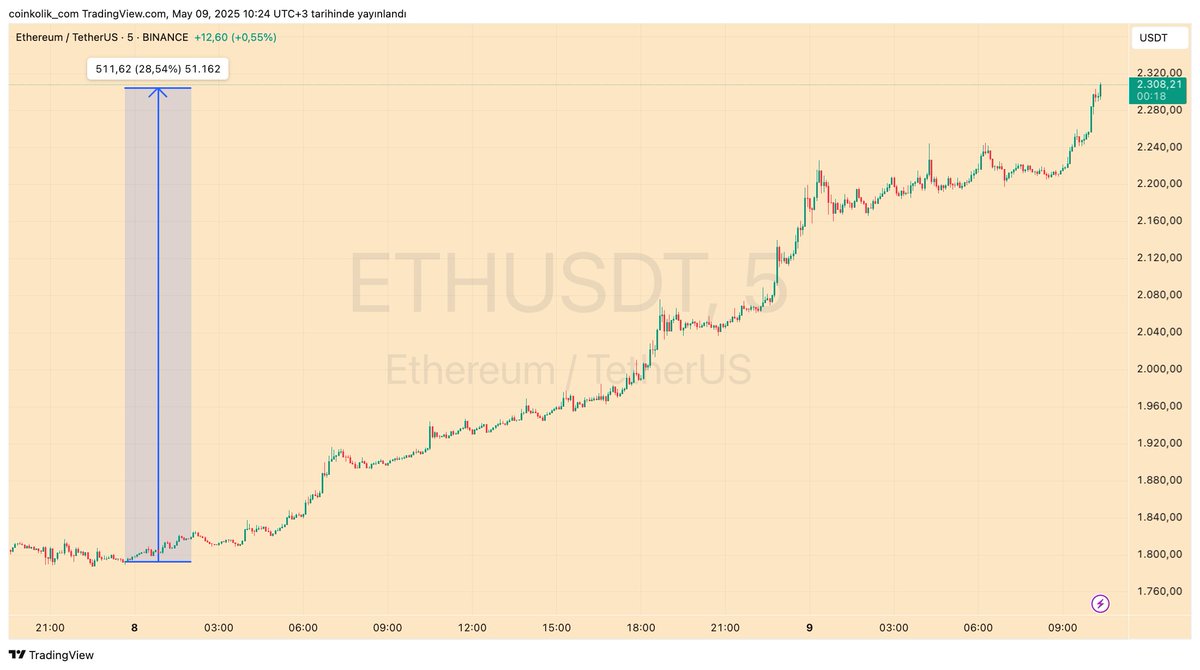 Coinkolik's tweet image. Etheruem&apos;da günlük yükseliş %28&apos;i de aşarak fiyat 2.300 dolara ulaştı.