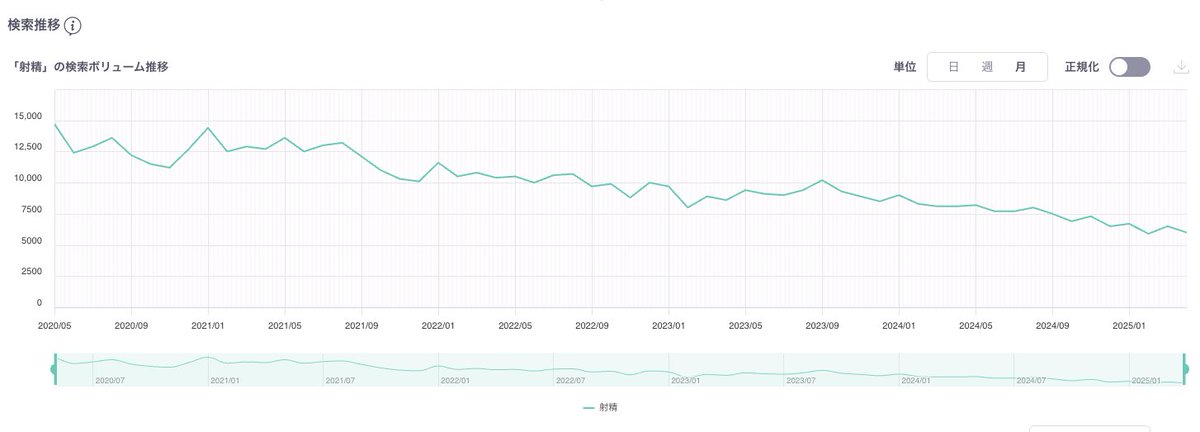 射精という（個人的）ビッグワードの検索ボリュームがここ数年右肩下がりなんだけど
日本人全体で勃起力が落ちてるとかだったら悲しいな

まあ単におすすめとかレコメンドによるコンテンツ消費が増えて、検索行動自体が減っているだけな気はする