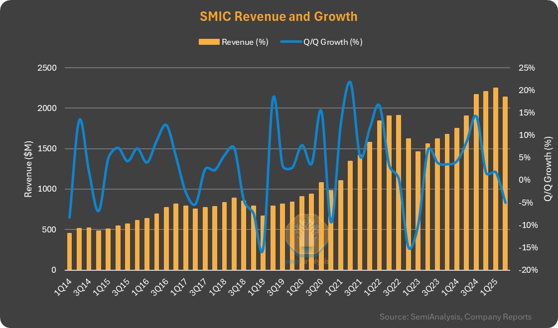 SMIC 1Q25
- Revenue up 2% q/q and 28% y/y to $2.25B (below the guidance of 6-8% growth); blames fab production fluctuations in the latter part of 1Q
- Wafer shipments (300mm equivalent): 1019k (up 15% q/q )
- Wafer ASP: $2,051 (-11% q/q)
- Utilization rate: 89.6% (vs 85.5% in