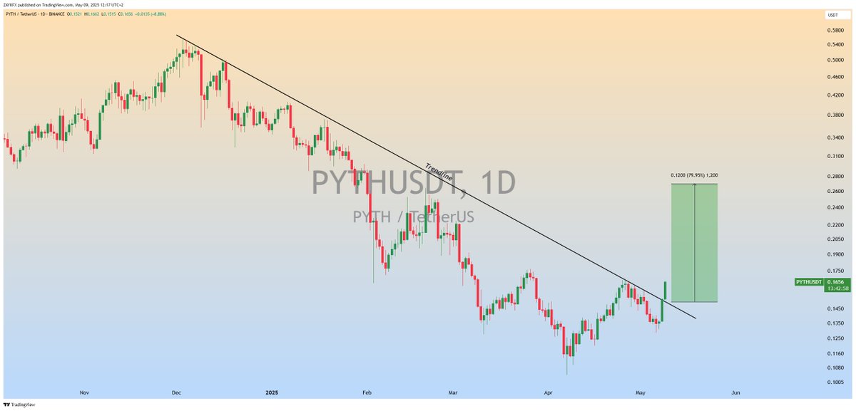 ZAYKCharts's tweet image. $PYTH Trendline Breakout is Done ✅

Expecting 70-80% Bullish Wave📈

#PYTH #PYTHUSDT