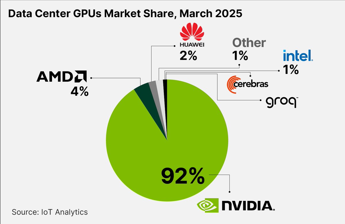AMD posted a strong Q1, with data center revenue up 36% YoY - but the company still holds just 4% of the market. This context is key, especially as new U.S. export rules could cost AMD up to $1.5bn in lost sales this year. We explore how AMD is navigating growth amid constraints: