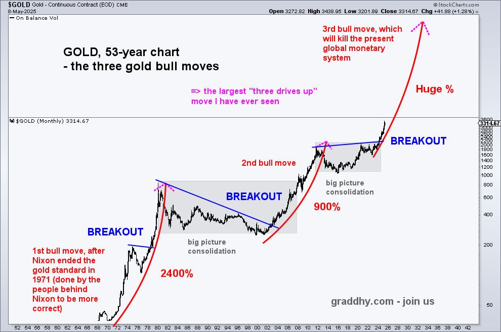 graddhybpc's tweet photo. Said it back in 2002 at blue breakout, plus back in early 2024 at blue breakout:
=> For heaven's sake, do not miss this historical bull market. #gold #silver https://t.co/X3AbK0xL1w