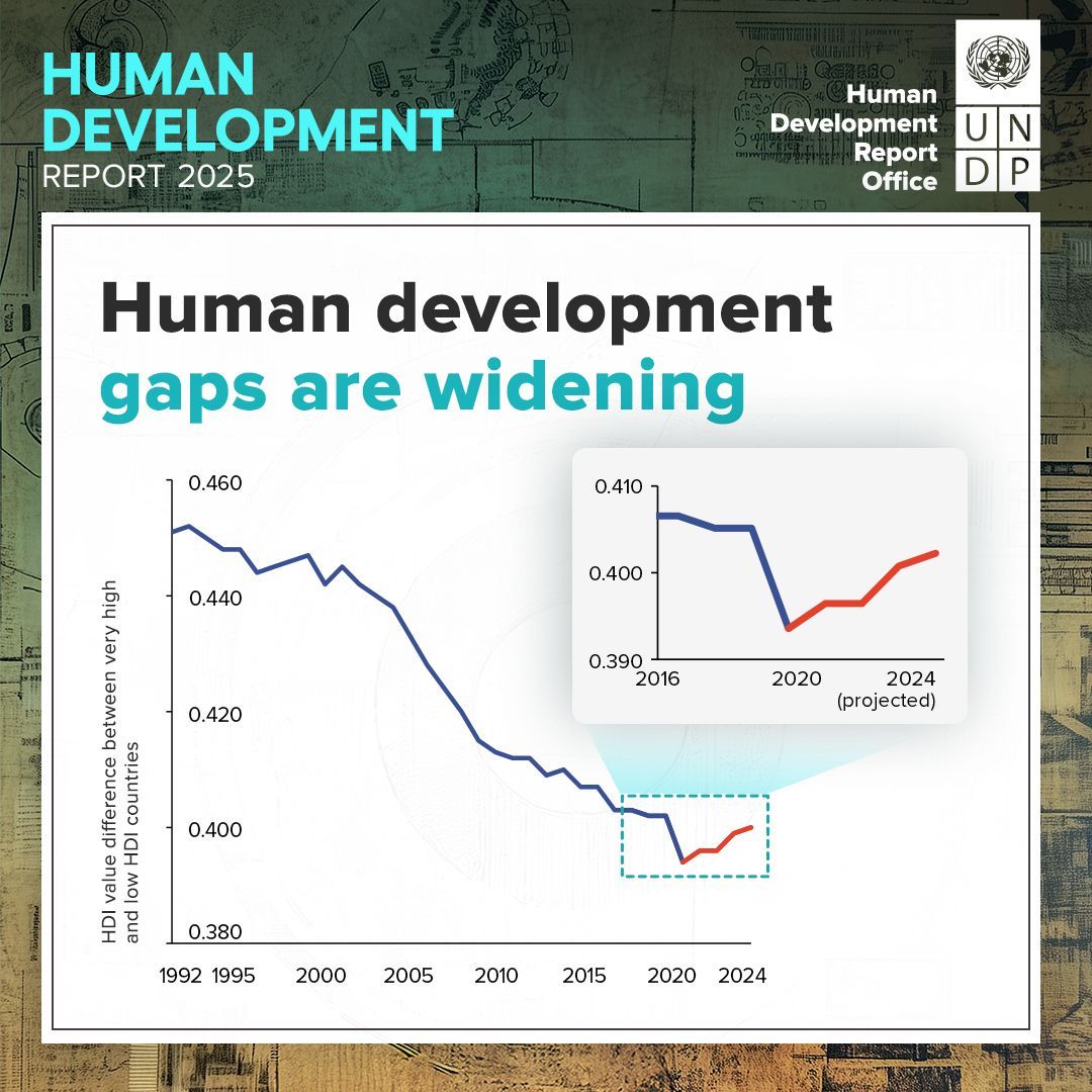 UNDP Zimbabwe (@undpzimbabwe) on Twitter photo .<a href="/UNDP/">UN Development</a>’s new #HDR2025 reveals widening human development gaps: for the 4th consecutive year, inequality between low and very high Human Development Index countries is growing—reversing decades of progress in narrowing global disparities.
Learn more: report.hdr.undp.org .<a href="/UNDP/">UN Development</a>’s new #HDR2025 reveals widening human development gaps: for the 4th consecutive year, inequality between low and very high Human Development Index countries is growing—reversing decades of progress in narrowing global disparities.
Learn more: report.hdr.undp.org