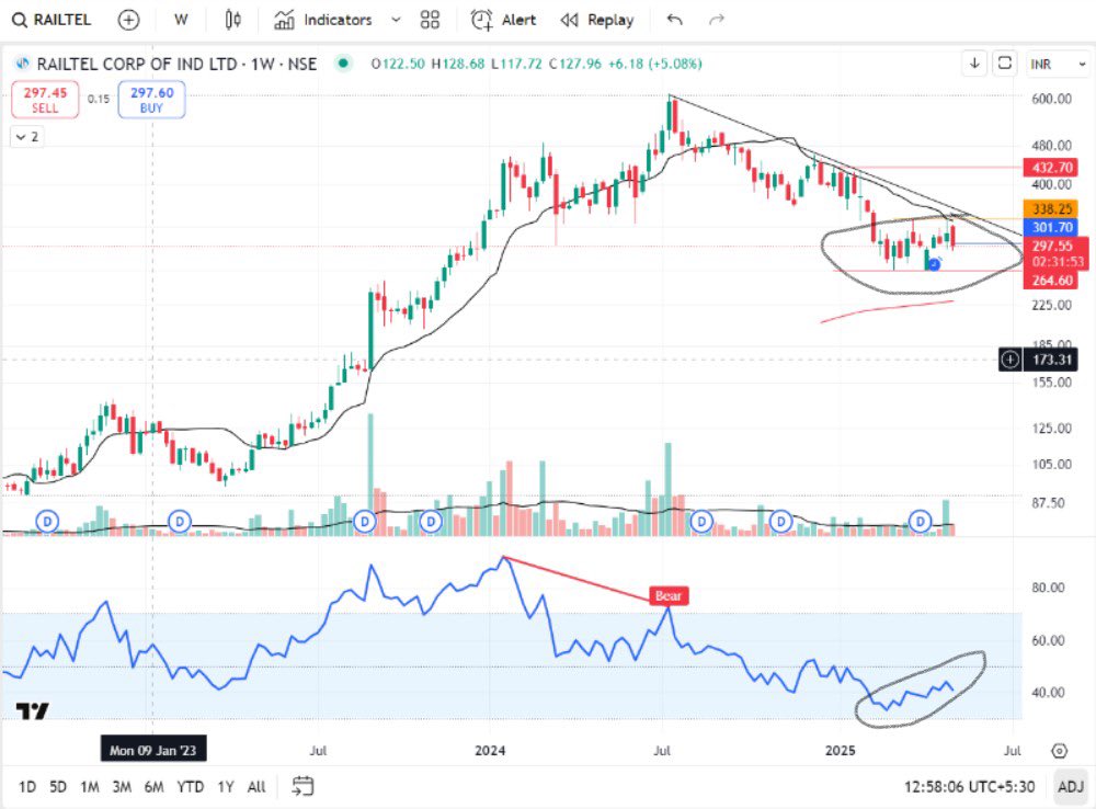 stcokaficionado's tweet photo. #Railtel | CMP 295 #Bullish
πRange consolidation from Febβ25
πRSI gaining strength
πStrong money flow seen recently (link below)
πHighest quarterly & yearly, top line and bottom line
π290 to 260 will act as strong support
https://t.co/O1knnmR9y1
#Railways https://t.co/Ha8mXquUuh