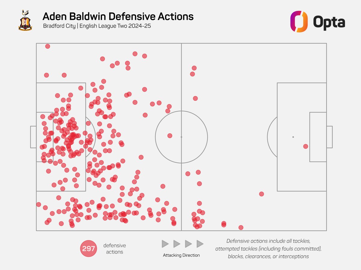 nathanevans94's tweet image. Aden Baldwin made 26 blocks in League Two for Bradford City this season - the most during a league campaign for the club since Paudie O'Connor (50) & Yann Songo'o (41) in 2021-22 🧱 #bcafc #bantams