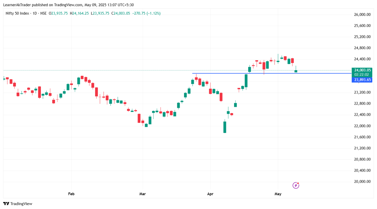 LearnerAkTrader's tweet photo. 📉 Nifty 50 Update – 9 May 2025

Price ne breakout zone 23,893 ke aas-paas support liya hai.
🔁 Pehle ka resistance ab support ban raha hai – classic retest!
🧐 Ab dekhna hai bounce aata hai ya breakdown hota hai.

#Nifty50 #StockMarketIndia #PriceAction #SupportResistance https://t.co/Um0ZfmTPSR