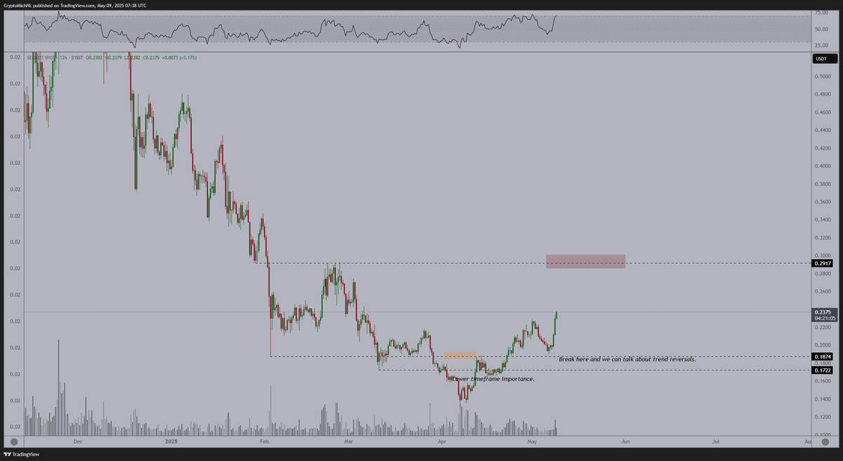 CryptoMichNL's tweet image. The markets are heating up, as $SEI flipped a crucial level and we reserved upwards.

This trend is likely continuing towards $0.30 and the start of the new bull trend.