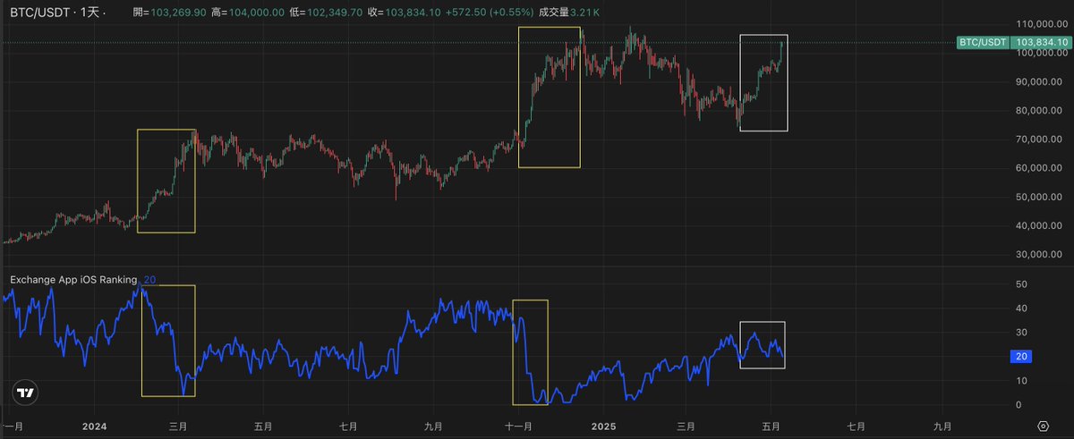 美元信用危機對 BTC 來說是機會也是風險，現在看起來「機會」的成分大一點，原本判斷是會震盪到 Q3，不過主升段的數據特徵都出來了，前幾天也硬著頭皮上車了。

什麼時候該下車，除了看 funding rate, orderbook 賣壓，<a href="/coinkarma_/">CoinKarma</a> 也有收錄 App ranking。

圖中的藍線是 Coinbase ios app ranking