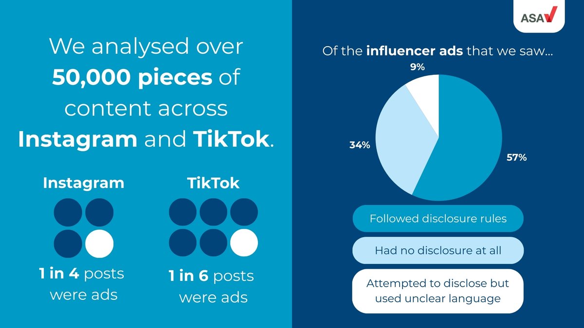 We've published our latest report looking at the rates at which influencers are sticking to the rules on making it clear when their posts are ads. 

Read our Influencer Ad Disclosure on Social Media: Instagram and TikTok Report (2024) today: asa.org.uk/resource/influ…