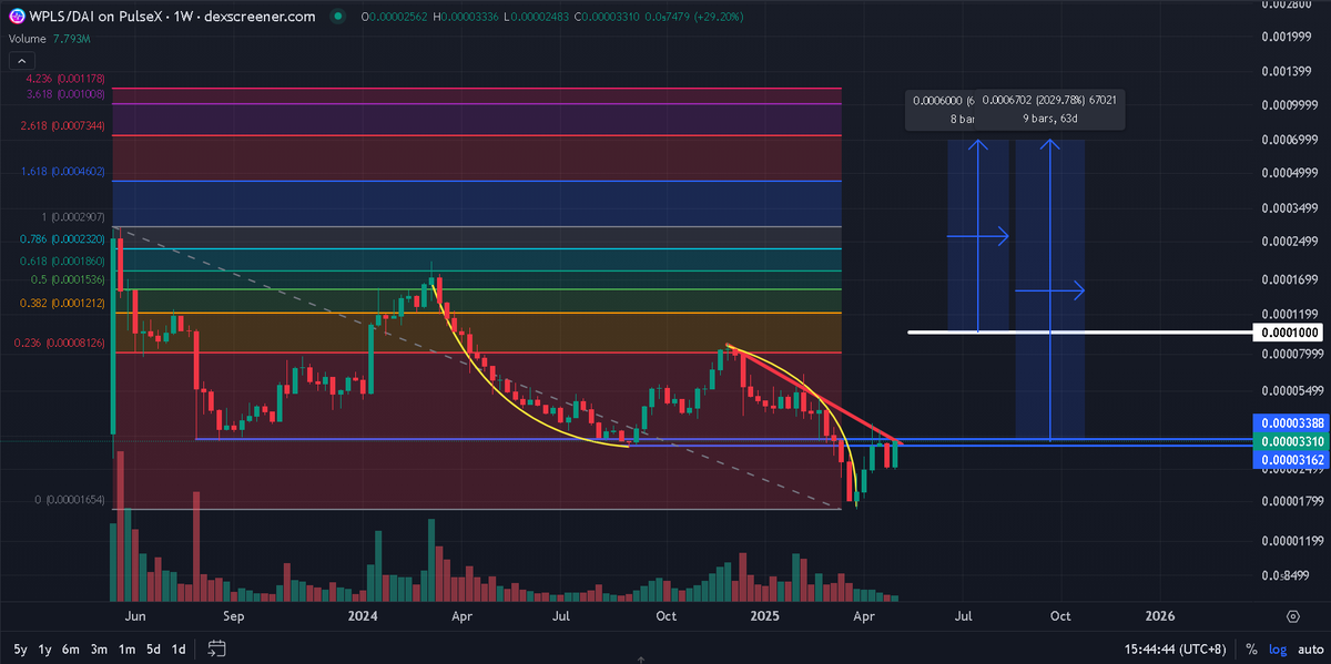 OG_TAngent's tweet photo. Unfortunately, none of you can reasonably put any respect on @RichardHeartWin's assets until at least one of them does AT LEAST the gains that $BTC has done this cycle.

For $PLS that is 21x from here & it's also a moving target if BTC goes higher..

That is literally by Richard's own comment that Bitcoin has "limp-d!ck" gainz.

I'm confident that Richard can get some glory this cycle, are you??