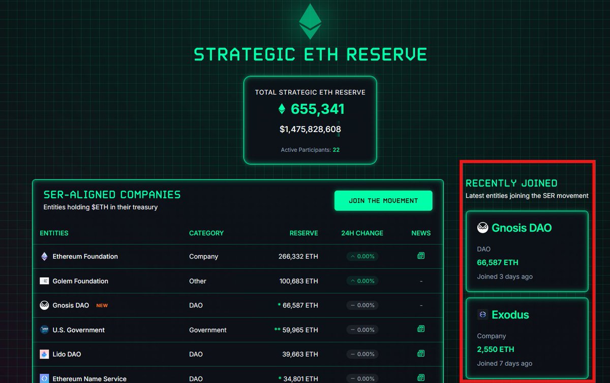 🔸Strategic ETHEREUM Reserve just hit a new ATH at 655,341 ETH ($1.47B)! 🚀

<a href="/GnosisDAO/">Gnosis</a>  and <a href="/exodus/">Exodus</a> recently joined.

Expect rapid growth as $ETH becomes the go-to treasury asset across the entire Ethereum ecosystem! <a href="/fabdarice/">fabda.gold</a>