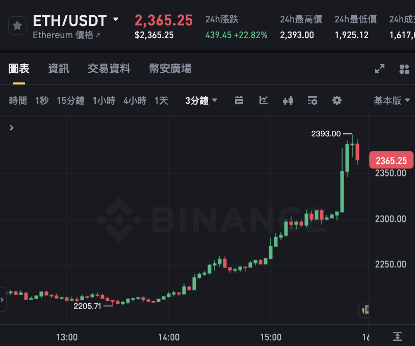 🌊以太海嘯我不配..

ETH 漲破 2393 美元，創下 2 個多月以來新高。

以太坊生態代幣如 $EIGEN (+54.9%)、 $ETHFI (+28.43%)、 $LDO (+23.56%) 也都強勢回歸。📈