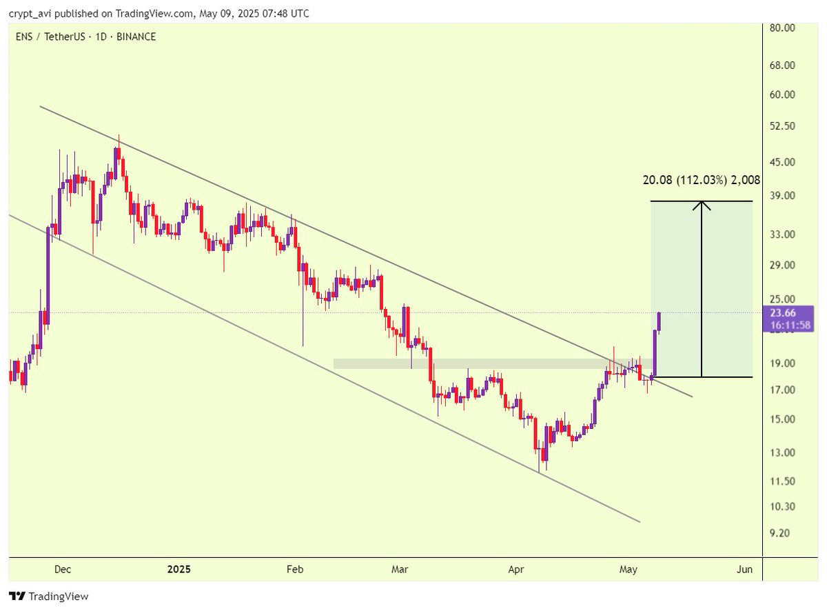 crypto_tech_avi's tweet image. #Ens 32% profit so farrrrrrrrrrrr....

Patience is killer everything. 📈

#ensusdt #CryptoNews #Binance #cryptocurrency