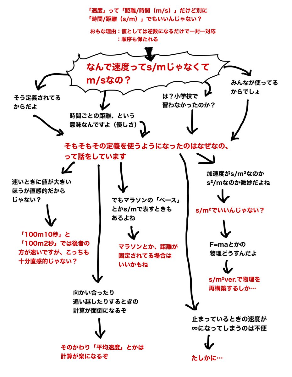速度についての議論まとめ