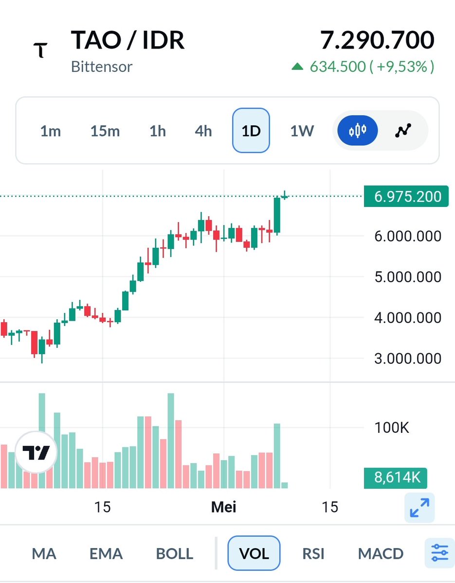 RomadhoniHelmi's tweet photo. The best ai crypto in the world $tao https://t.co/vqAGmwkVot