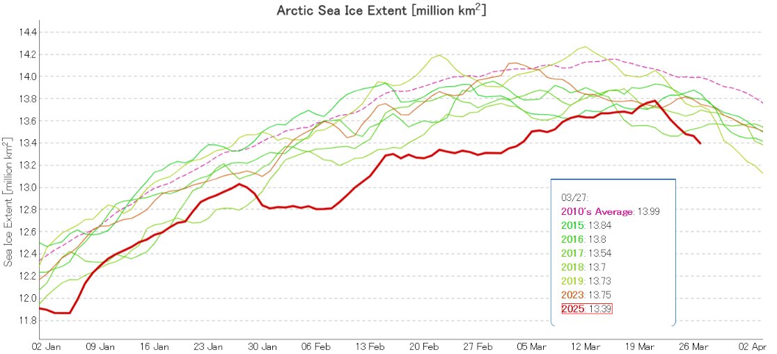 GreatWhiteCon's tweet photo. Allegedly "Two new studies find ice is rebounding at BOTH poles" ๐
Except, of course, that @RogerPielkeJr is being exceedingly economical with the truth:
https://t.co/8LWHl8Swqv
#TruthDecay #ClimateBrawl https://t.co/teTGPkqbdM