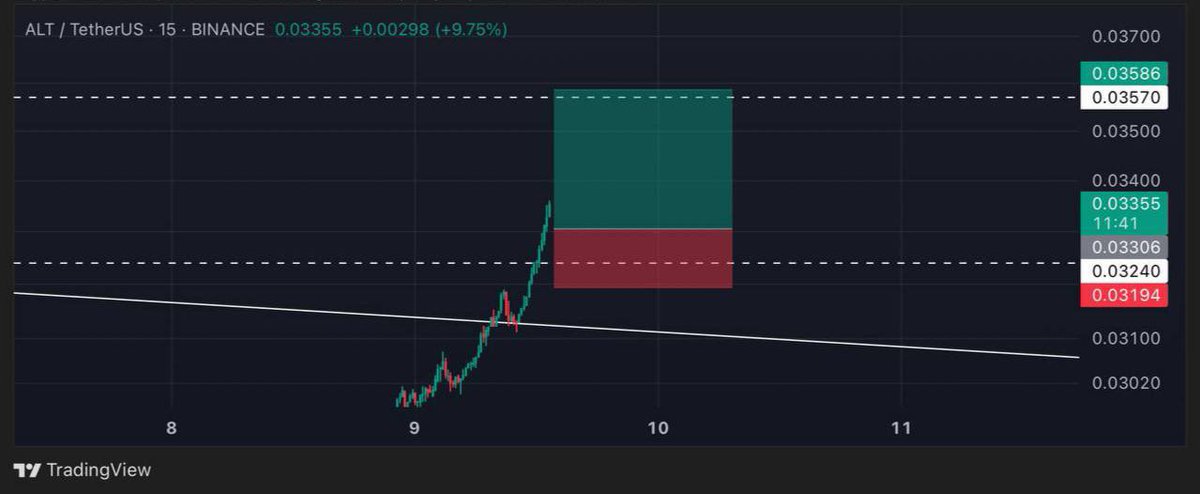 BlazeCrypto365's tweet photo. ๐ช | Token: $ALT/USDT
๐ | Trade Type: LONG
๐ฐ | Entry Zone: $0.33 โ $0.32
๐ฏ | Targets:
1๏ธโฃ $0.3400 ๐ฐ
2๏ธโฃ $0.3500 ๐
3๏ธโฃ $0.3570 ๐ฏ
๐
โโ๏ธ | StopLoss: $0.3170 โ
๐ธ | Leverage: Traders Choice โ๏ธ
#ALTUSDT #CryptoTrade #LongSetup #Altcoins #CryptoSignals #ProfitTargets #BlazeCrypto365 #AltSeason #EmbraceTheVolatility