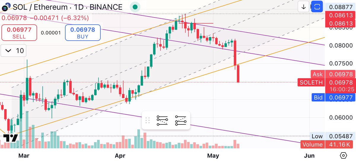 SOL/ETH
Ethereum is back?
#Solana #Ethereum