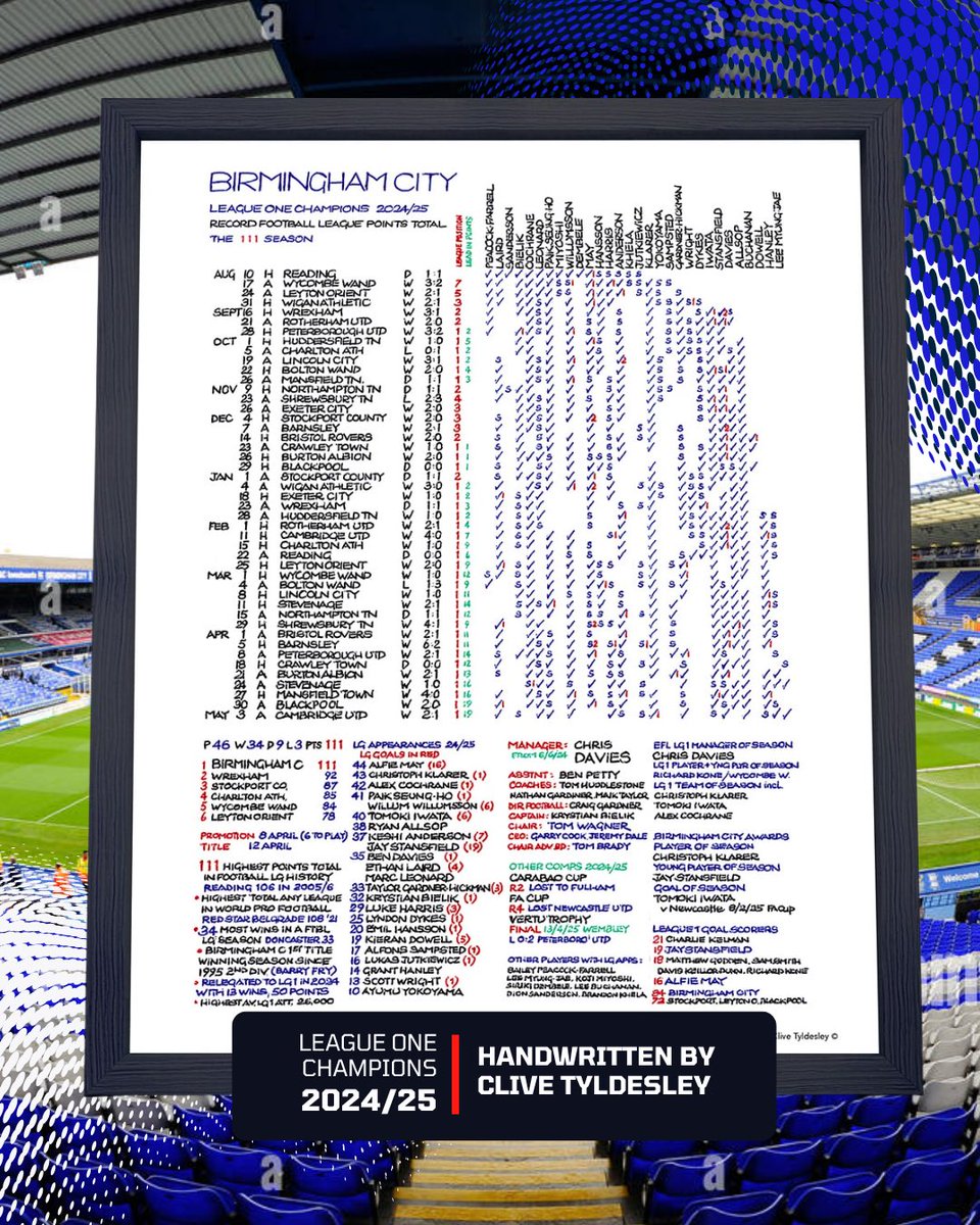 CommentaryCharts (@commentarychart) on Twitter photo BLUES RECORDS – BIRMINGHAM CITY’S ‘111’ SEASON
The 2024/25 League One title season 💙
Chart now available at: commentarycharts.com/product/2024-2… <a href="/CliveTyldesley/">Clive Tyldesley</a>
#leagueone #birminghamcity #commentarycharts BLUES RECORDS – BIRMINGHAM CITY’S ‘111’ SEASON
The 2024/25 League One title season 💙
Chart now available at: commentarycharts.com/product/2024-2… <a href="/CliveTyldesley/">Clive Tyldesley</a>
#leagueone #birminghamcity #commentarycharts